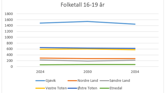 Diagram som viser ganske flate grafer for elevtallsutviklingen i regionen neste tiår.